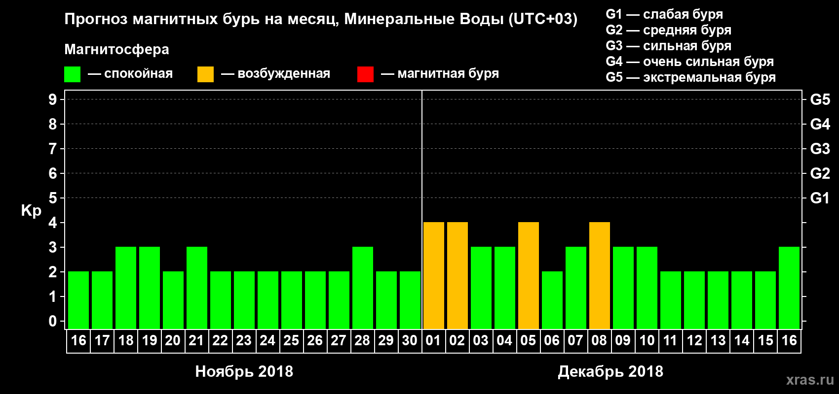 Прогноз максимального суточного геомагнитного индекса Kp на <b>1 месяц</b> (31 день) <b>с 16 ноября по 16 декабря 2018 г</b>