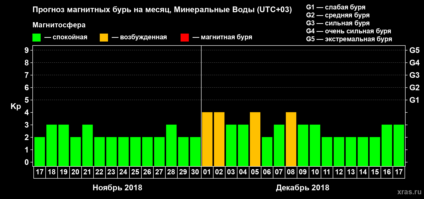 Прогноз максимального суточного геомагнитного индекса Kp на <b>1 месяц</b> (31 день) <b>с 17 ноября по 17 декабря 2018 г</b>
