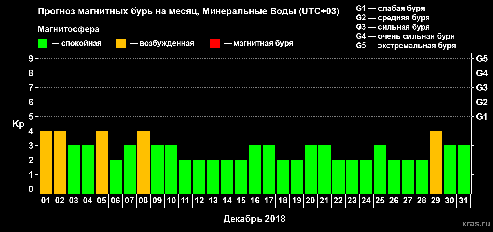 Прогноз максимального суточного геомагнитного индекса Kp на <b>1 месяц</b> (31 день) <b>с 01 декабря по 31 декабря 2018 г</b>