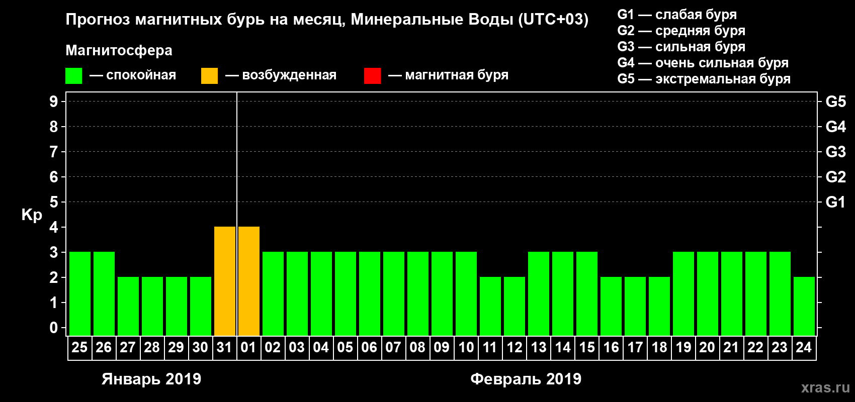 Прогноз максимального суточного геомагнитного индекса Kp на <b>1 месяц</b> (31 день) <b>с 25 января по 24 февраля 2019 г</b>