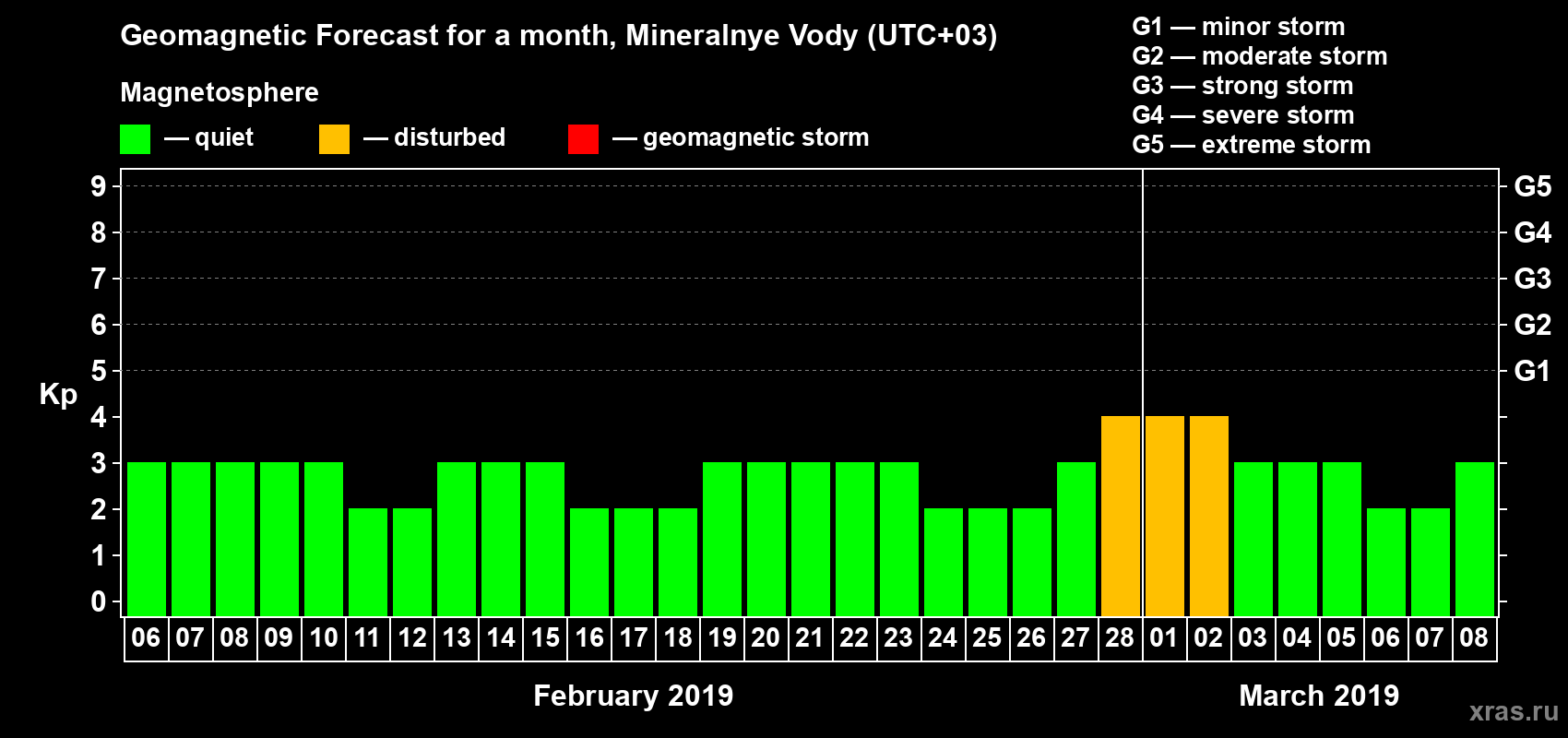 Forecast of the daily maximal value of geomagnetic index Kp for <b>1 month</b> (31 days) <b>from Feb 06, 2019 to Mar 08, 2019</b>