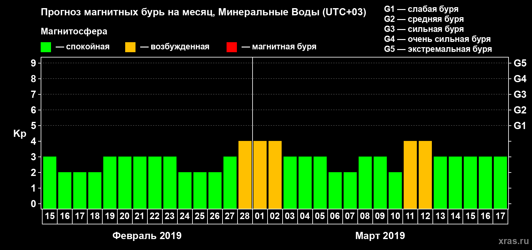 Прогноз максимального суточного геомагнитного индекса Kp на <b>1 месяц</b> (31 день) <b>с 15 февраля по 17 марта 2019 г</b>