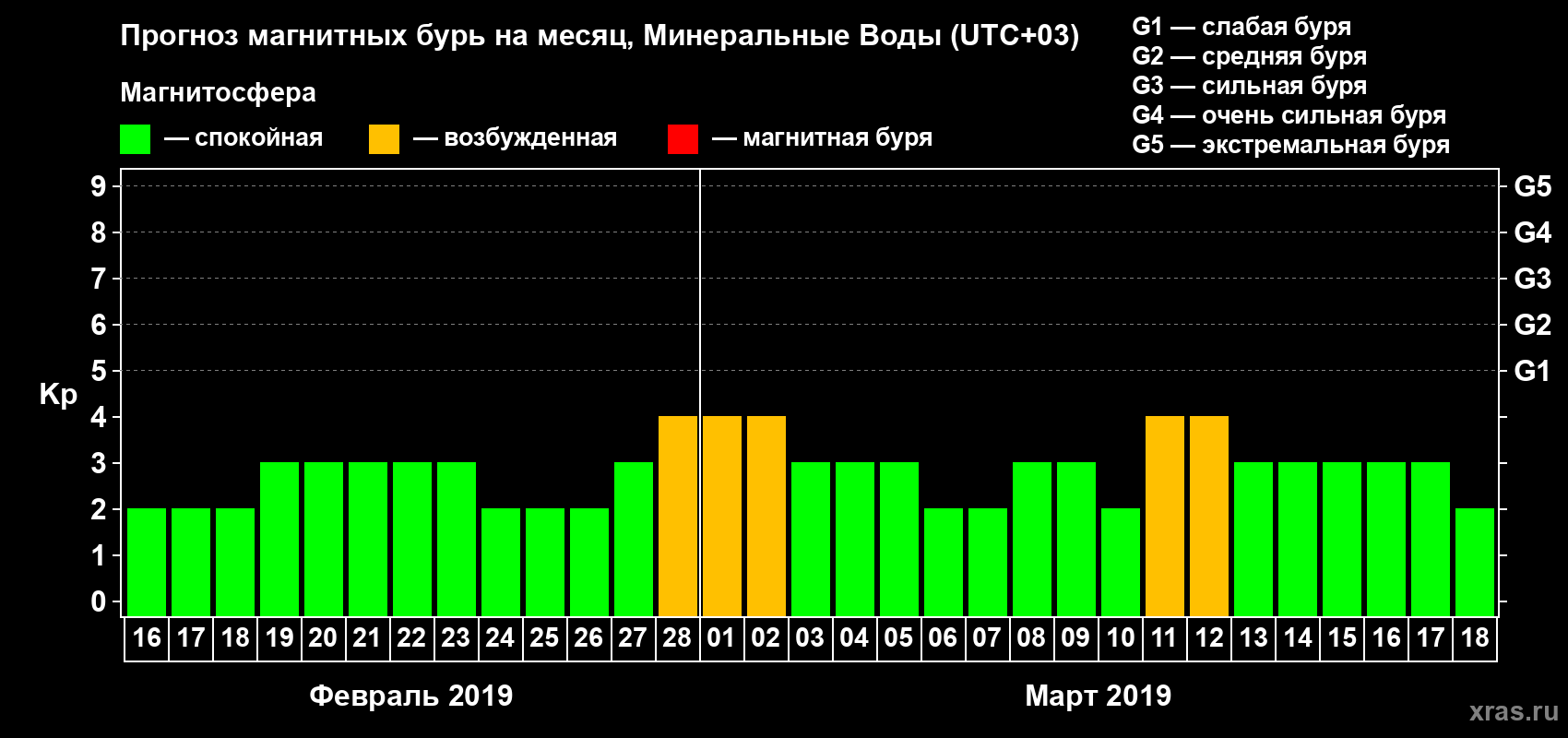 Прогноз максимального суточного геомагнитного индекса Kp на <b>1 месяц</b> (31 день) <b>с 16 февраля по 18 марта 2019 г</b>