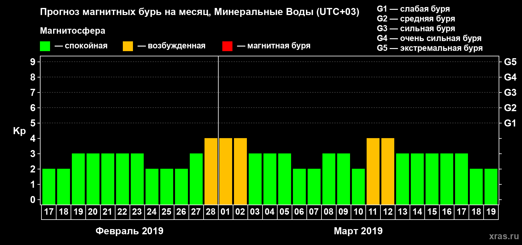 Прогноз максимального суточного геомагнитного индекса Kp на <b>1 месяц</b> (31 день) <b>с 17 февраля по 19 марта 2019 г</b>