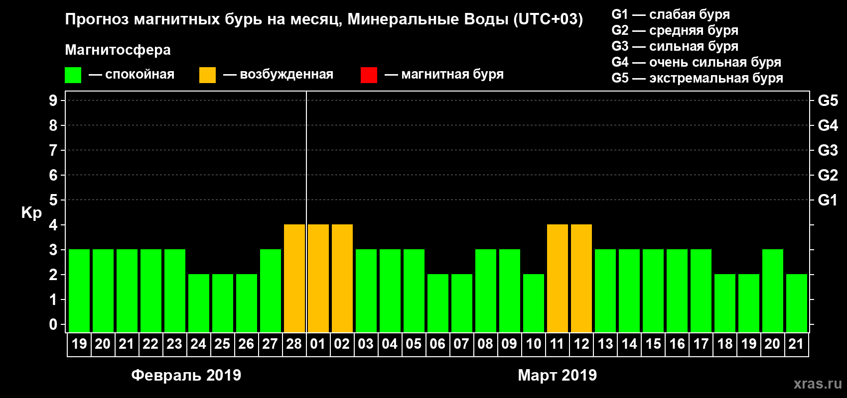Прогноз максимального суточного геомагнитного индекса Kp на <b>1 месяц</b> (31 день) <b>с 19 февраля по 21 марта 2019 г</b>
