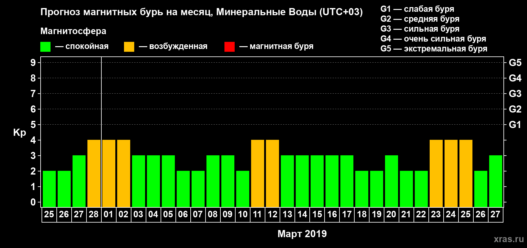 Прогноз максимального суточного геомагнитного индекса Kp на <b>1 месяц</b> (31 день) <b>с 25 февраля по 27 марта 2019 г</b>