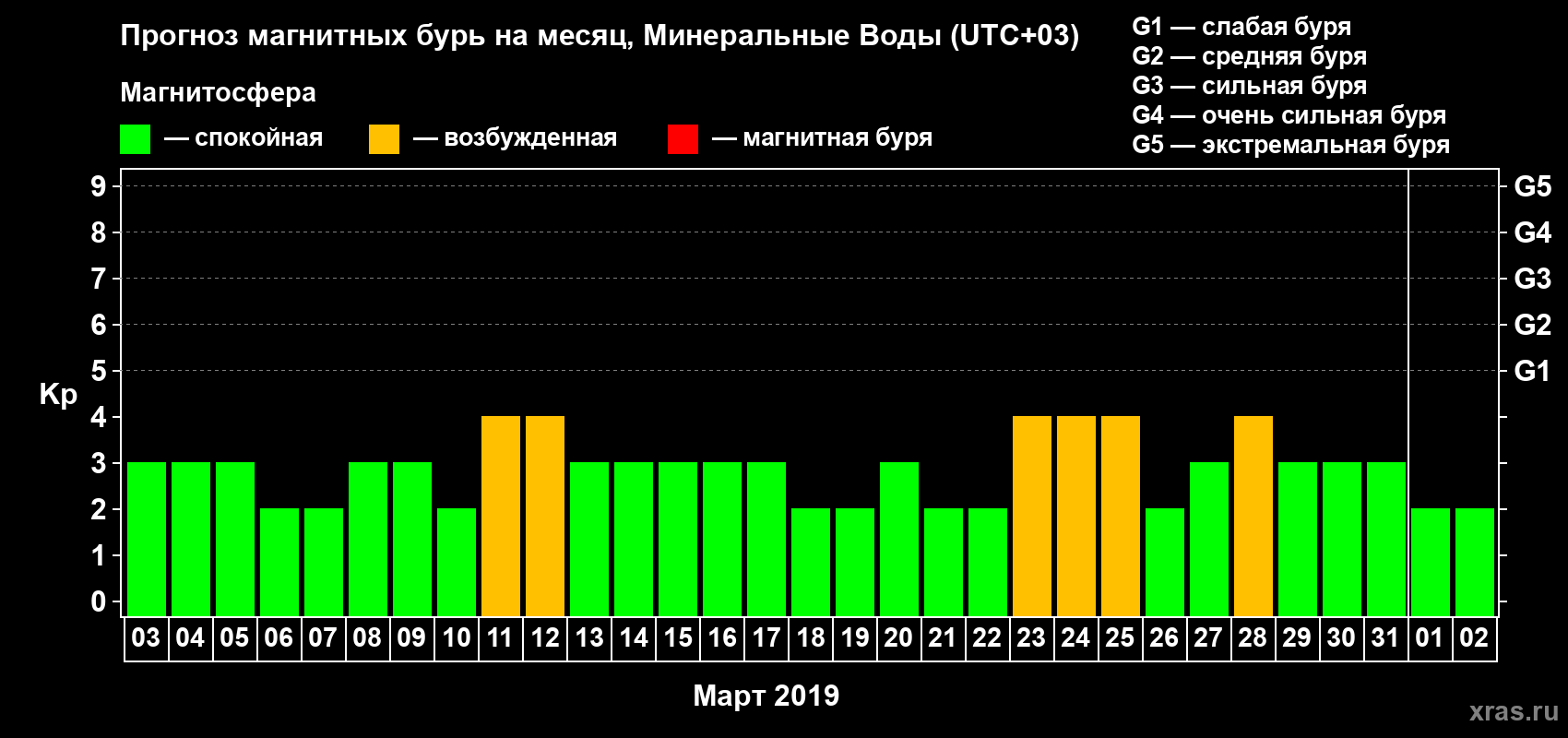 Прогноз максимального суточного геомагнитного индекса Kp на <b>1 месяц</b> (31 день) <b>с 03 марта по 02 апреля 2019 г</b>