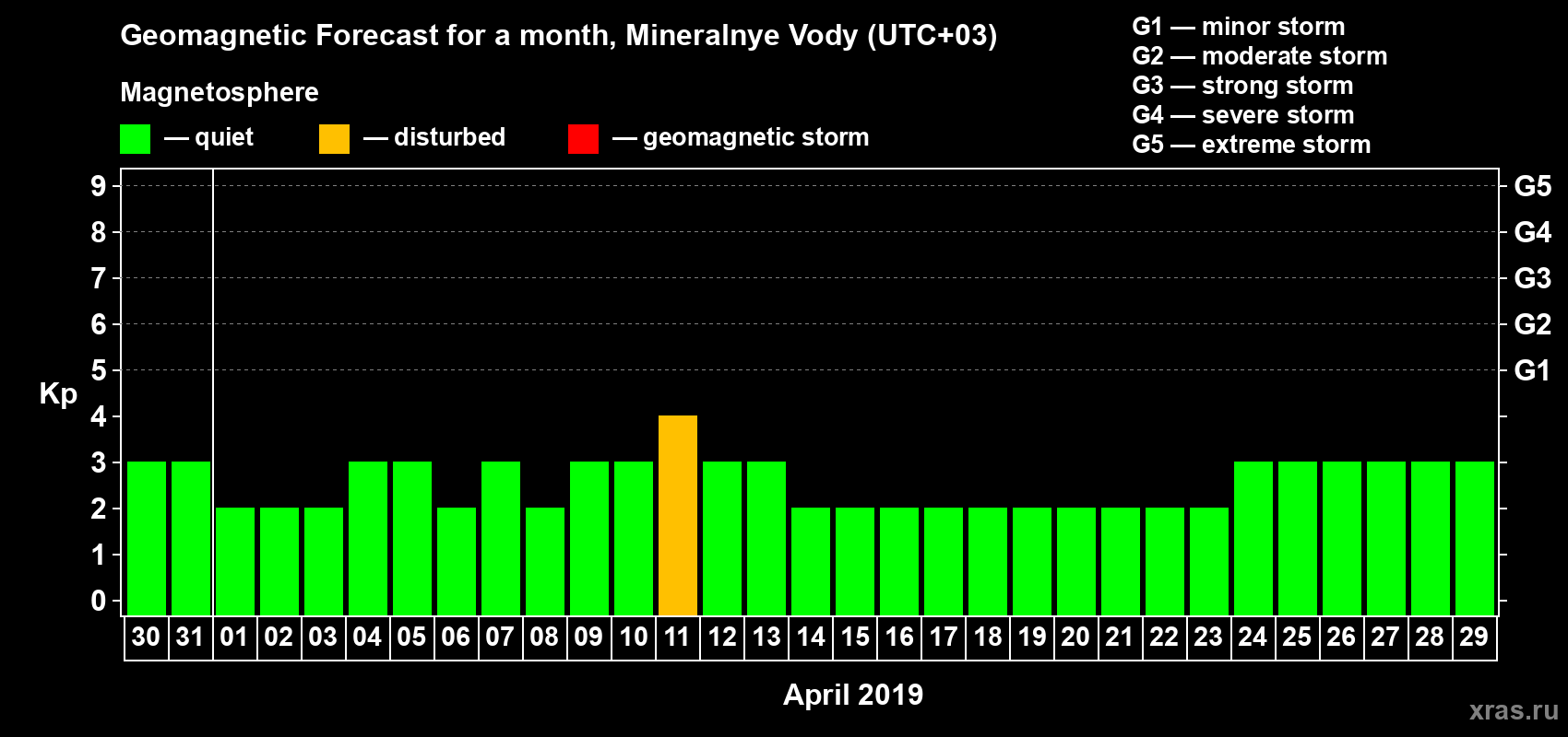 Forecast of the daily maximal value of geomagnetic index Kp for <b>1 month</b> (31 days) <b>from Mar 30, 2019 to Apr 29, 2019</b>