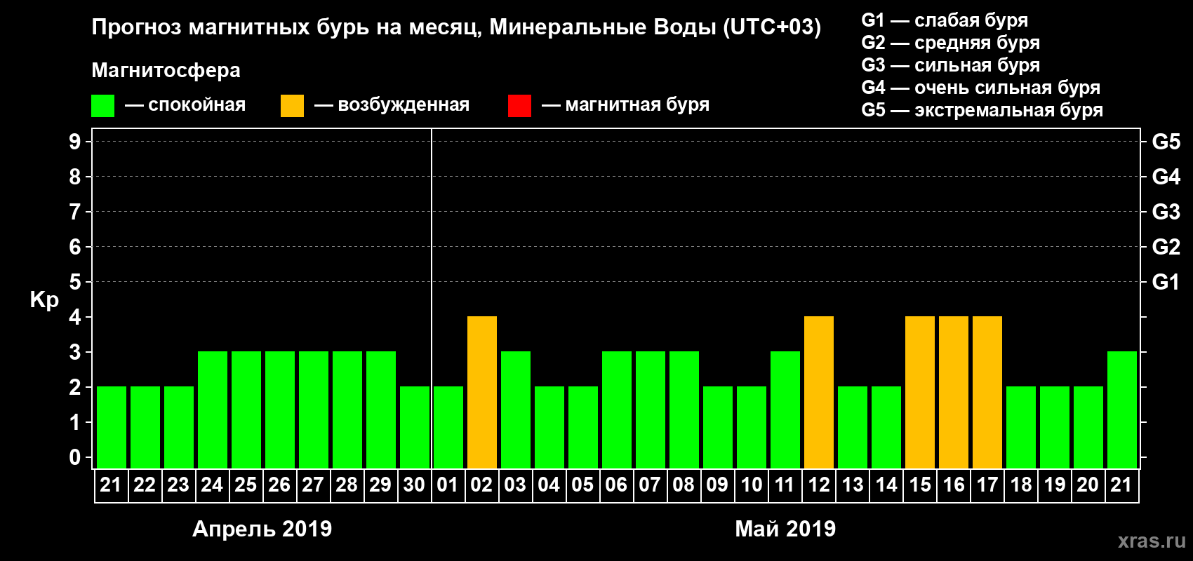 Прогноз максимального суточного геомагнитного индекса Kp на <b>1 месяц</b> (31 день) <b>с 21 апреля по 21 мая 2019 г</b>