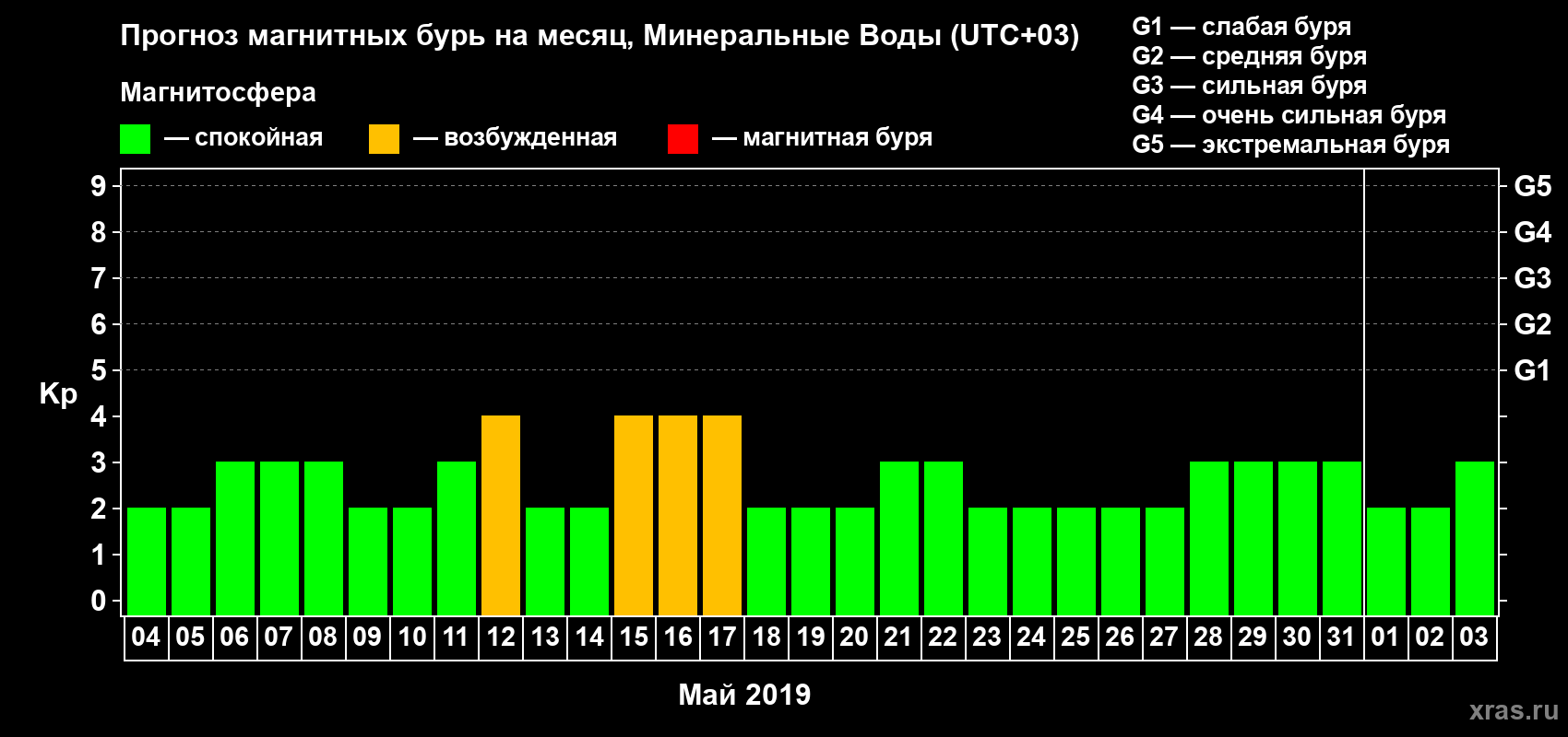 Прогноз максимального суточного геомагнитного индекса Kp на <b>1 месяц</b> (31 день) <b>с 04 мая по 03 июня 2019 г</b>