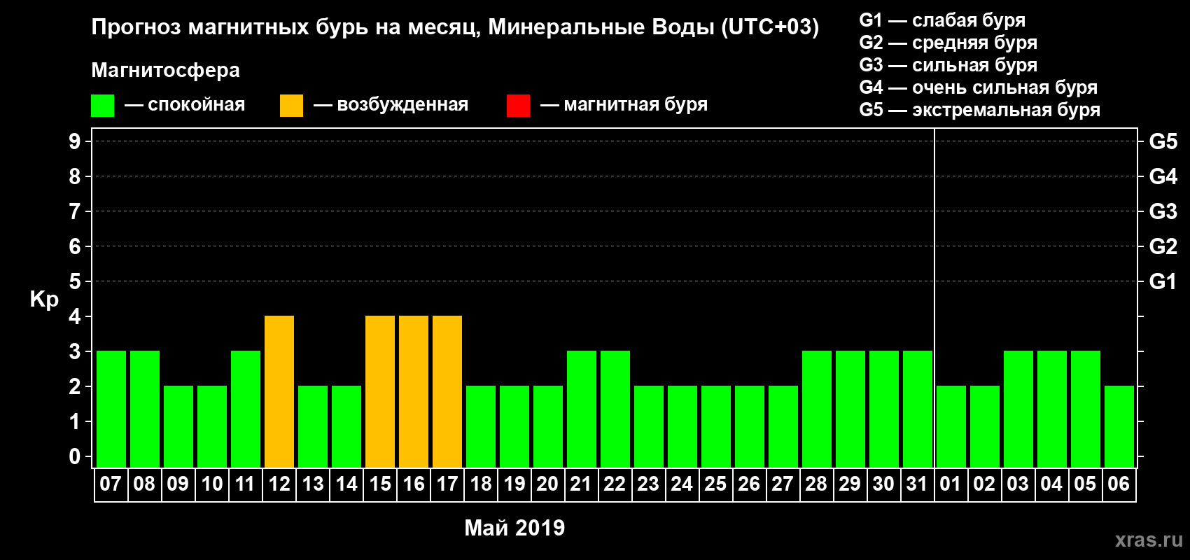 Прогноз максимального суточного геомагнитного индекса Kp на <b>1 месяц</b> (31 день) <b>с 07 мая по 06 июня 2019 г</b>