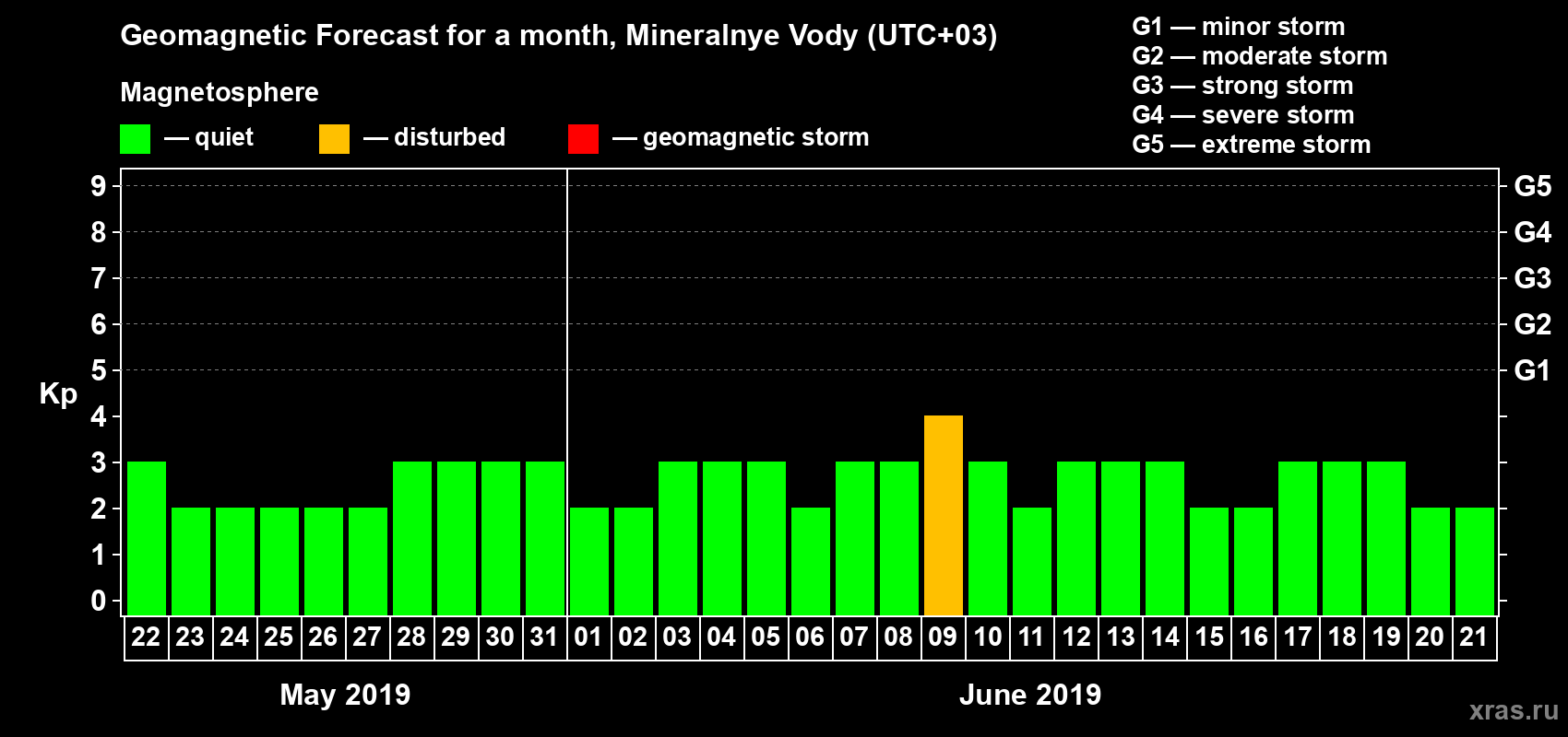 Forecast of the daily maximal value of geomagnetic index Kp for <b>1 month</b> (31 days) <b>from May 22, 2019 to Jun 21, 2019</b>