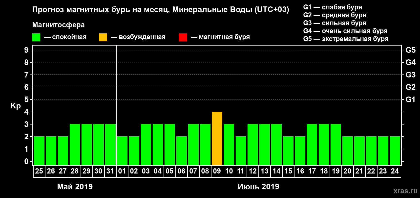 Прогноз максимального суточного геомагнитного индекса Kp на <b>1 месяц</b> (31 день) <b>с 25 мая по 24 июня 2019 г</b>