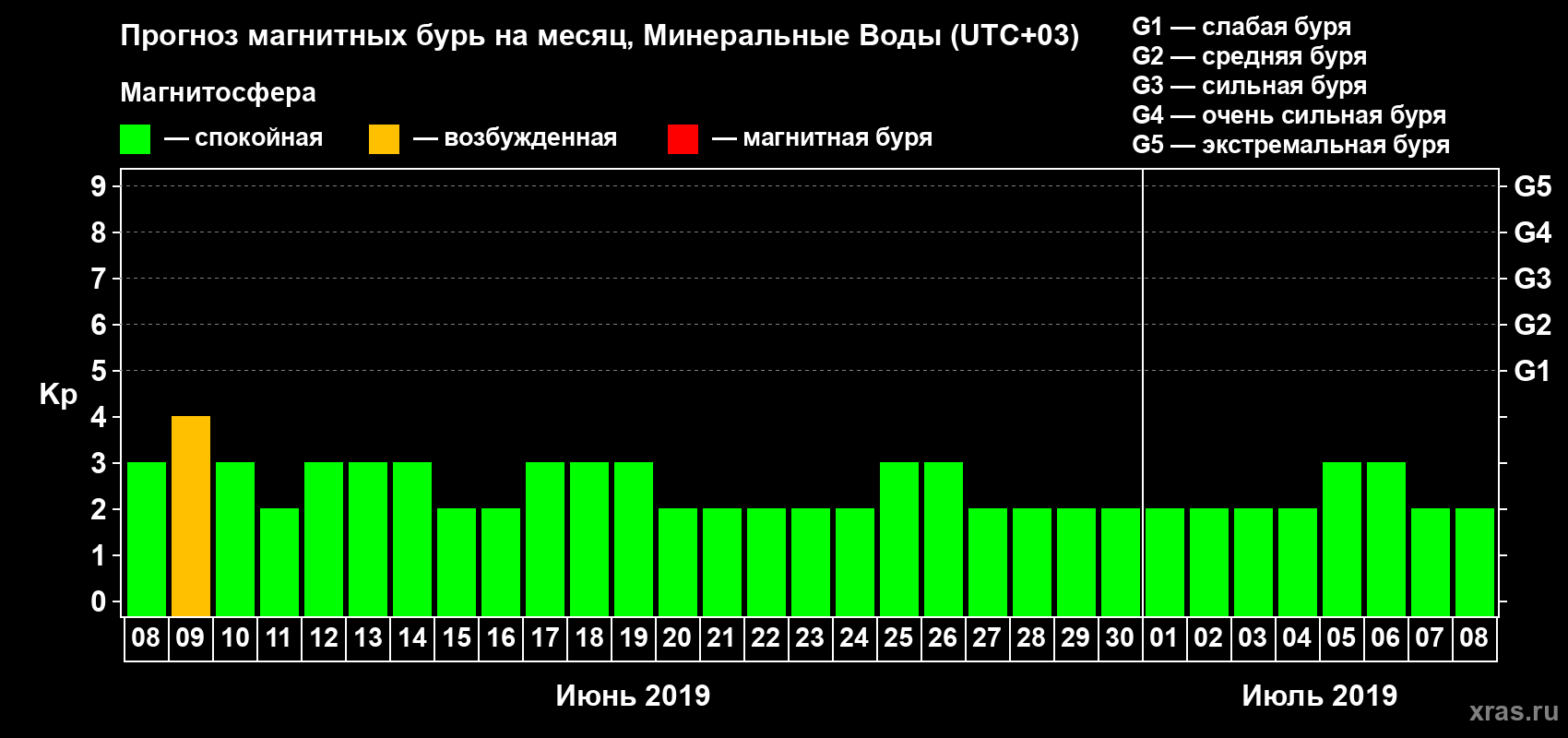 Прогноз максимального суточного геомагнитного индекса Kp на <b>1 месяц</b> (31 день) <b>с 08 июня по 08 июля 2019 г</b>