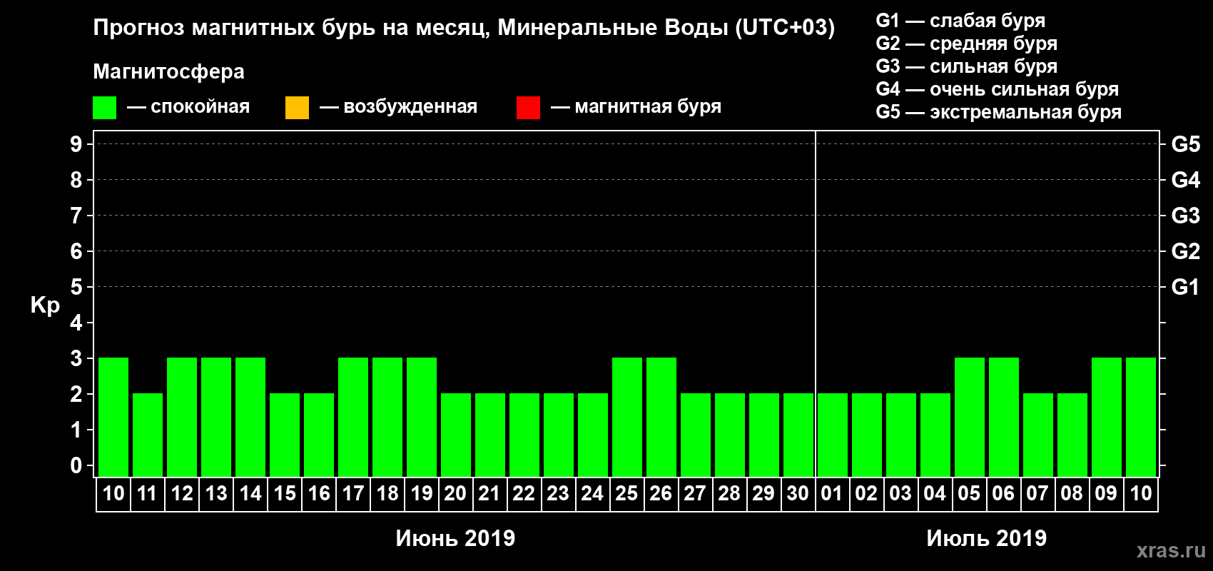 Прогноз максимального суточного геомагнитного индекса Kp на <b>1 месяц</b> (31 день) <b>с 10 июня по 10 июля 2019 г</b>