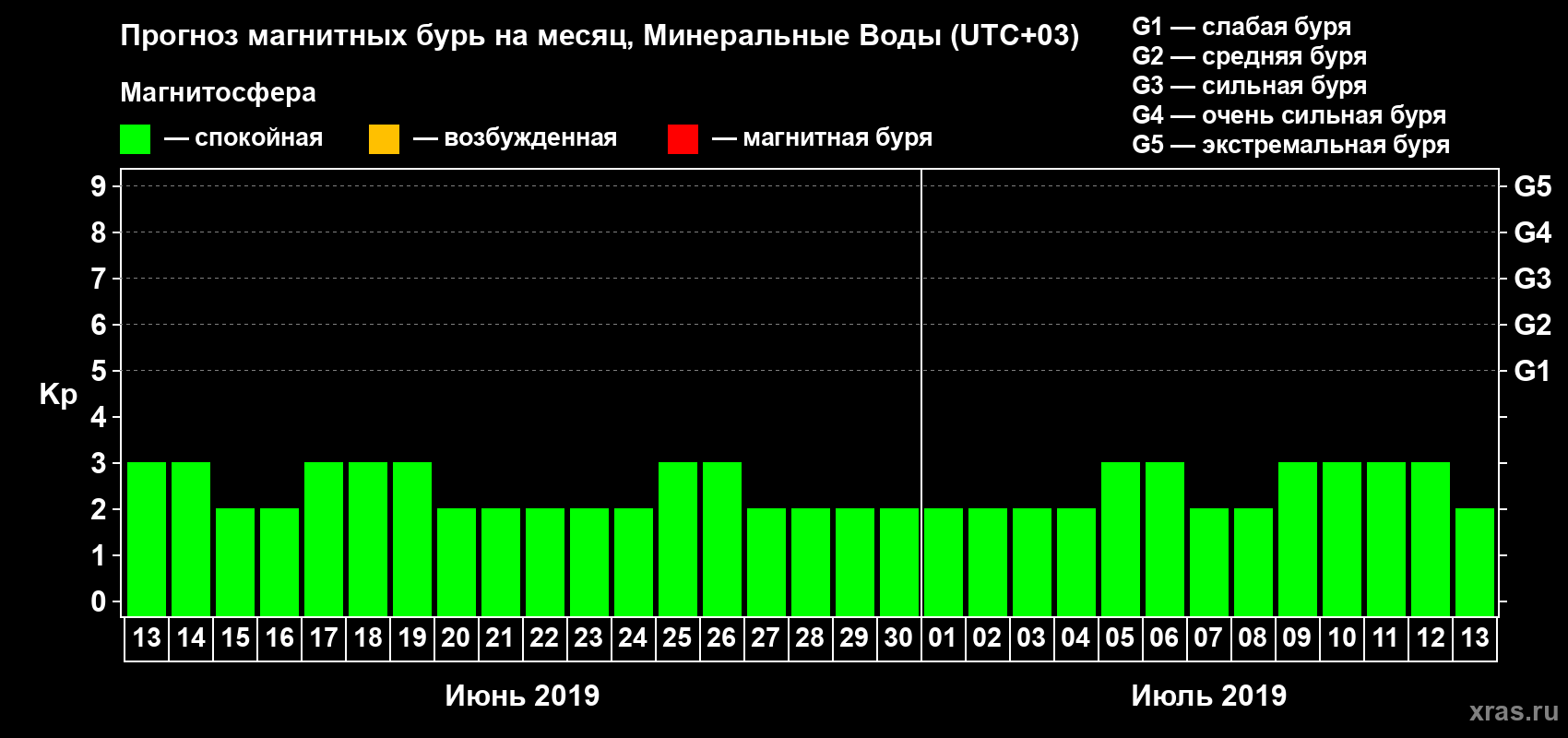 Прогноз максимального суточного геомагнитного индекса Kp на <b>1 месяц</b> (31 день) <b>с 13 июня по 13 июля 2019 г</b>