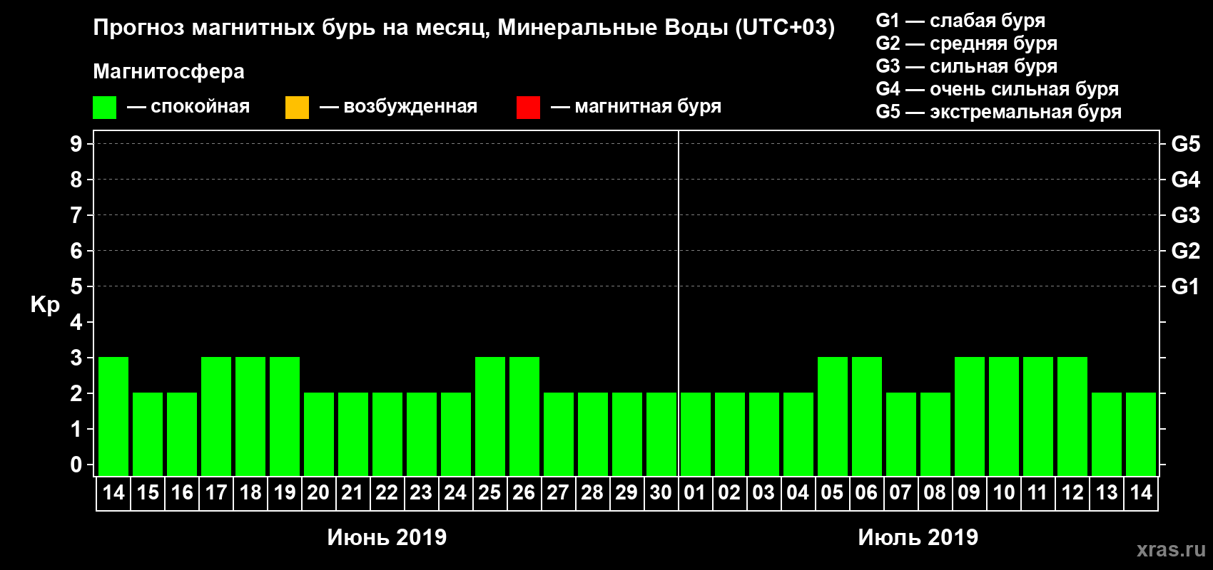 Прогноз максимального суточного геомагнитного индекса Kp на <b>1 месяц</b> (31 день) <b>с 14 июня по 14 июля 2019 г</b>