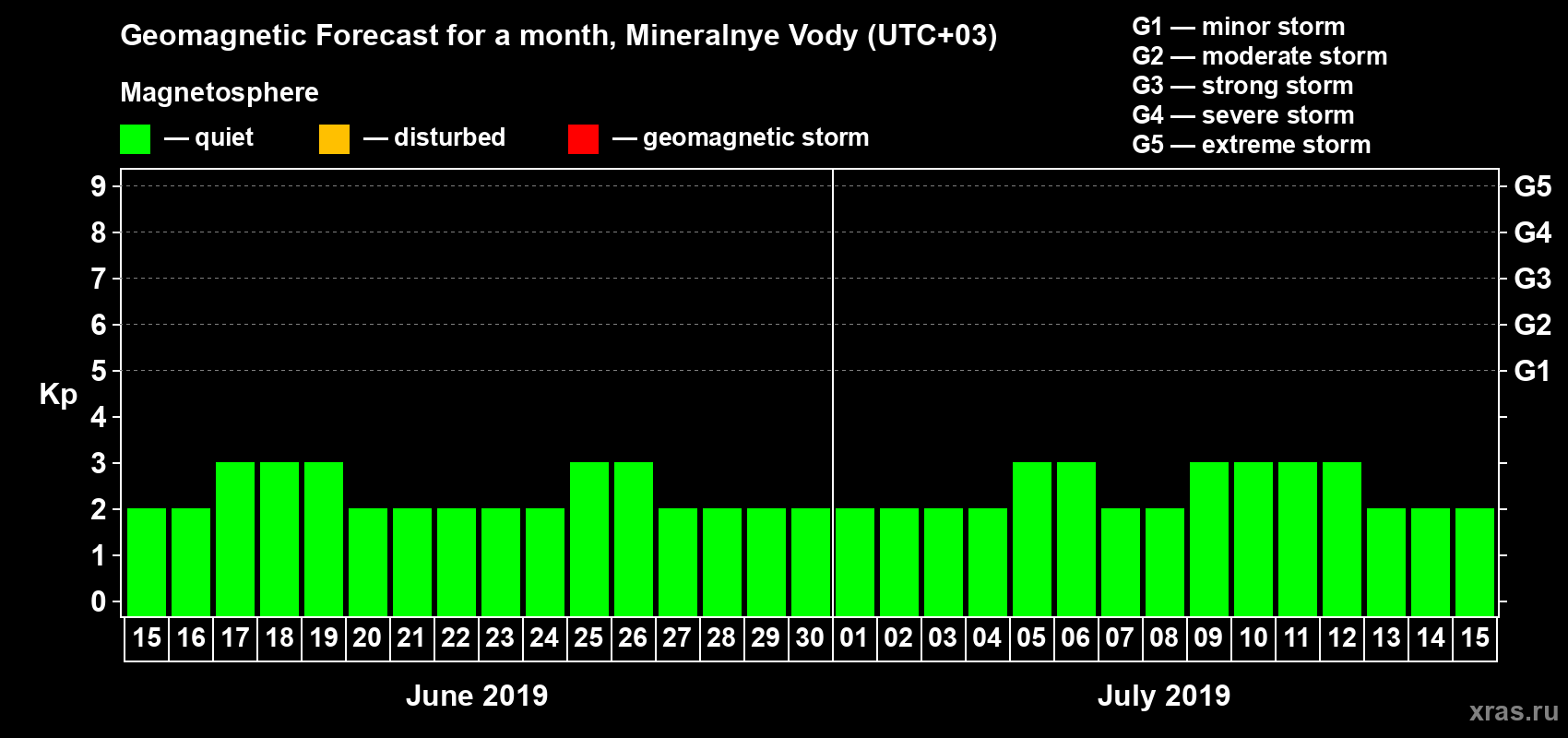 Forecast of the daily maximal value of geomagnetic index Kp for <b>1 month</b> (31 days) <b>from Jun 15, 2019 to Jul 15, 2019</b>