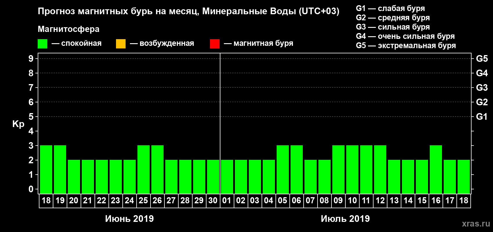 Прогноз максимального суточного геомагнитного индекса Kp на <b>1 месяц</b> (31 день) <b>с 18 июня по 18 июля 2019 г</b>