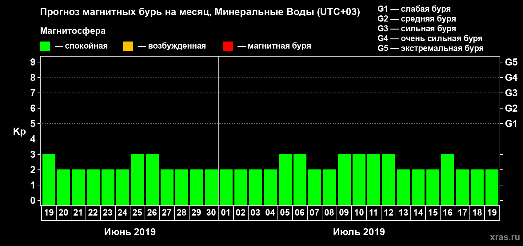 Прогноз максимального суточного геомагнитного индекса Kp на <b>1 месяц</b> (31 день) <b>с 19 июня по 19 июля 2019 г</b>