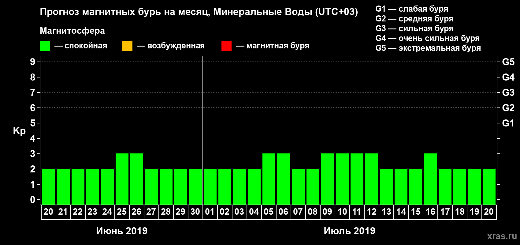 Прогноз максимального суточного геомагнитного индекса Kp на <b>1 месяц</b> (31 день) <b>с 20 июня по 20 июля 2019 г</b>