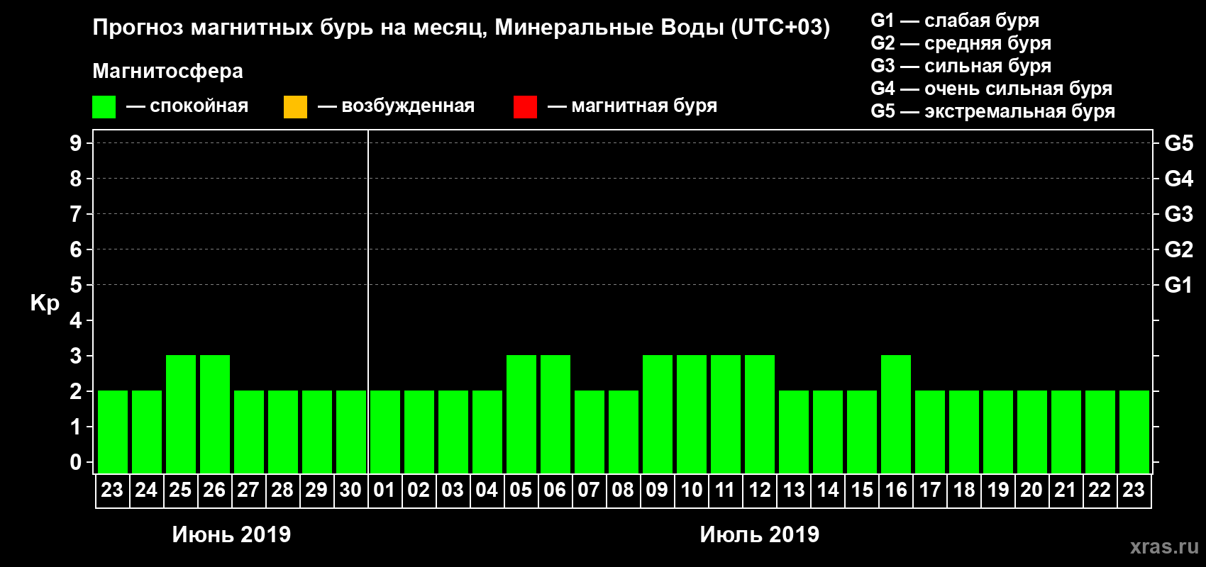 Прогноз максимального суточного геомагнитного индекса Kp на <b>1 месяц</b> (31 день) <b>с 23 июня по 23 июля 2019 г</b>