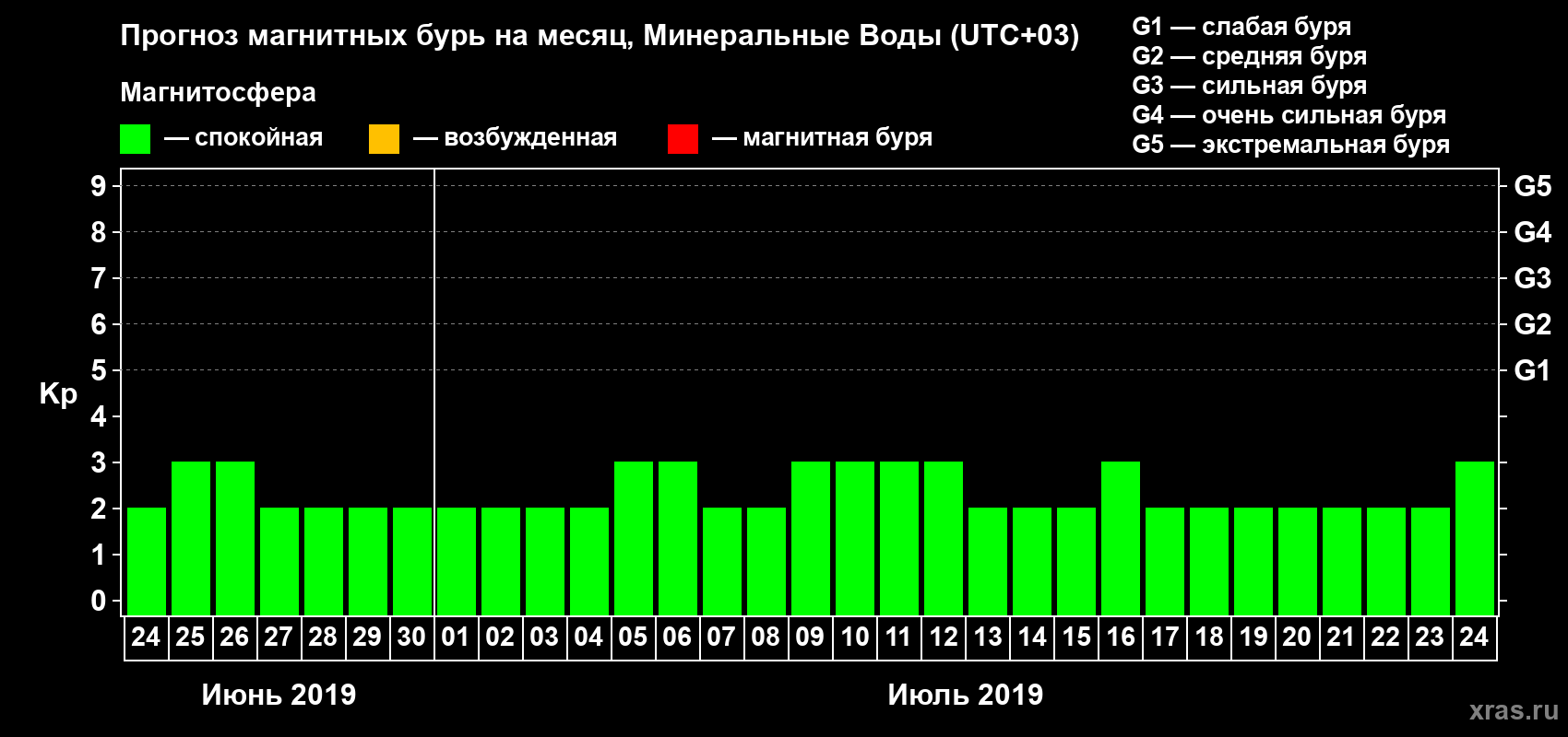 Прогноз максимального суточного геомагнитного индекса Kp на <b>1 месяц</b> (31 день) <b>с 24 июня по 24 июля 2019 г</b>