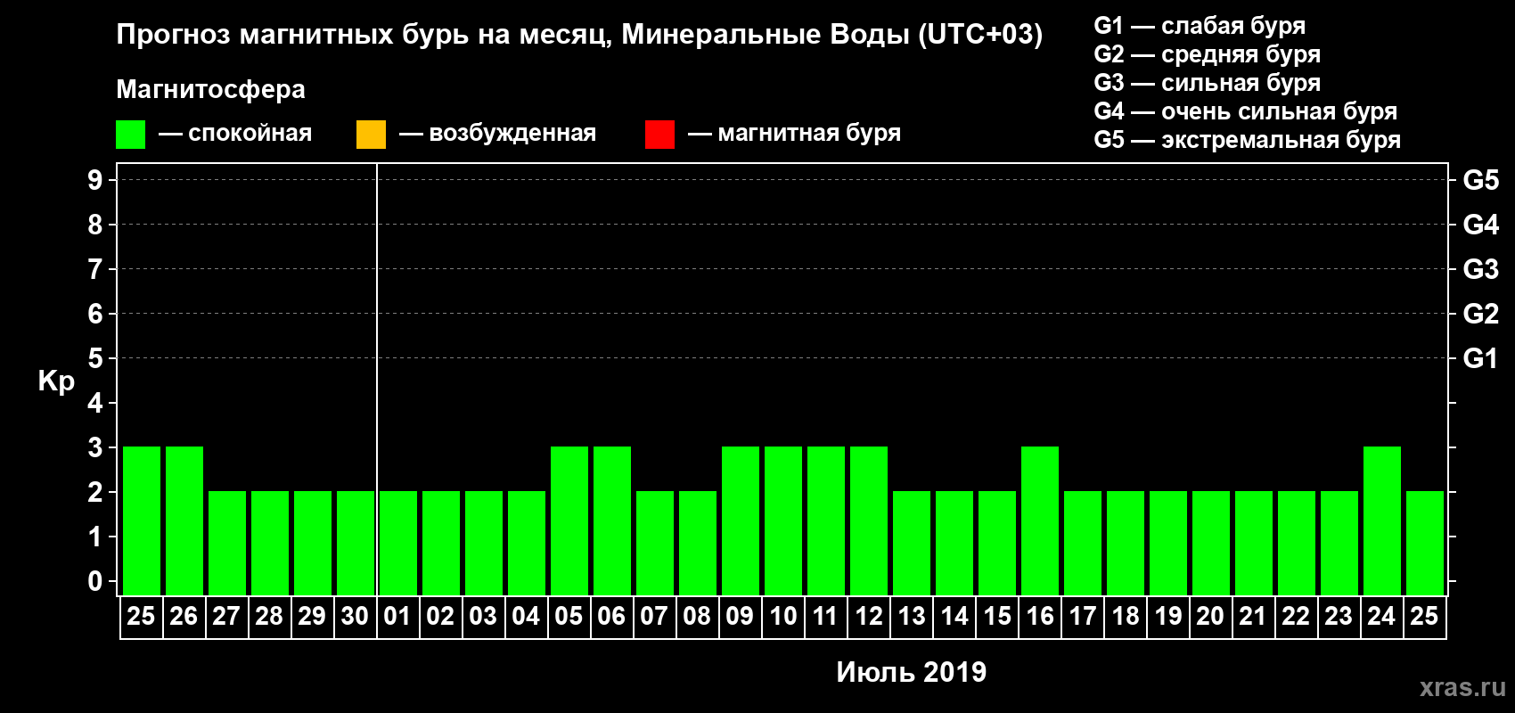 Прогноз максимального суточного геомагнитного индекса Kp на <b>1 месяц</b> (31 день) <b>с 25 июня по 25 июля 2019 г</b>