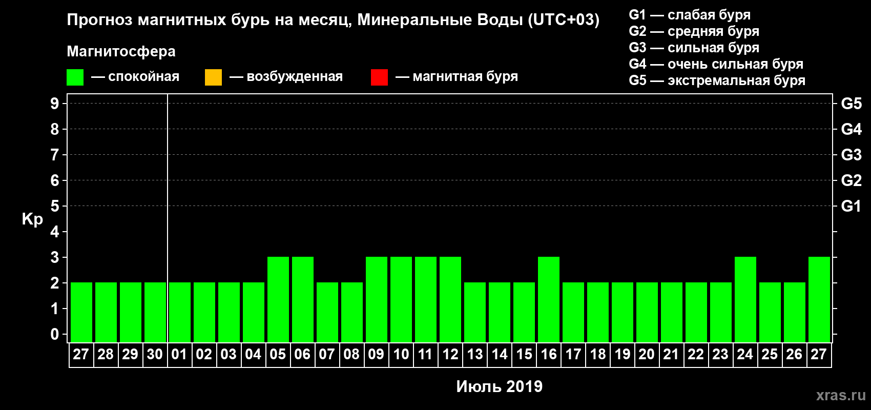 Прогноз максимального суточного геомагнитного индекса Kp на <b>1 месяц</b> (31 день) <b>с 27 июня по 27 июля 2019 г</b>