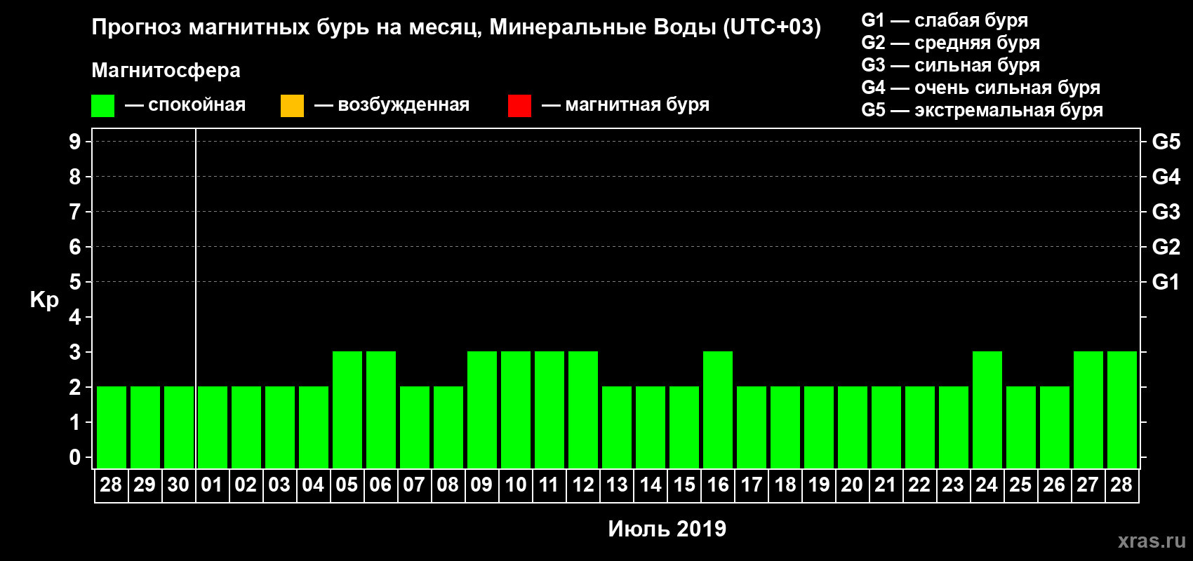 Прогноз максимального суточного геомагнитного индекса Kp на <b>1 месяц</b> (31 день) <b>с 28 июня по 28 июля 2019 г</b>