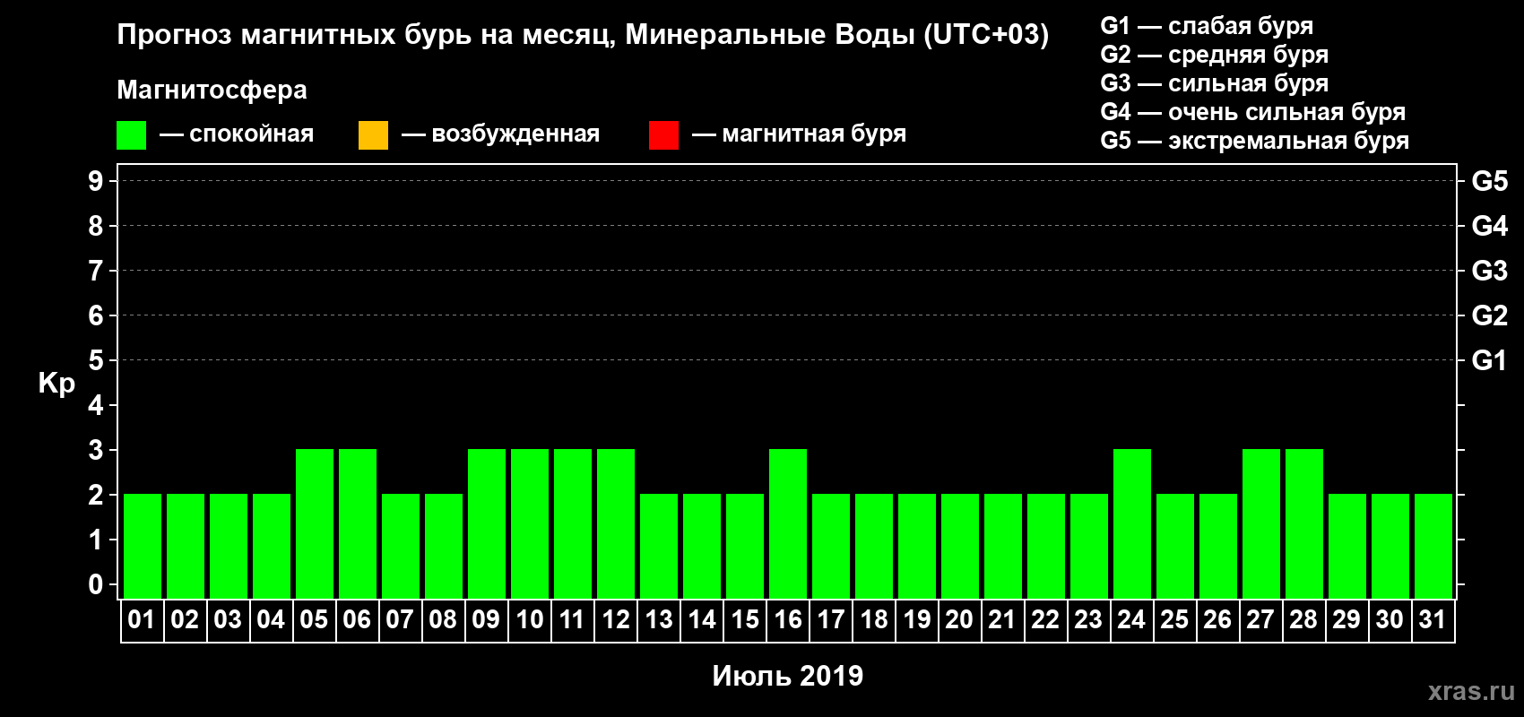 Прогноз максимального суточного геомагнитного индекса Kp на <b>1 месяц</b> (31 день) <b>с 01 июля по 31 июля 2019 г</b>