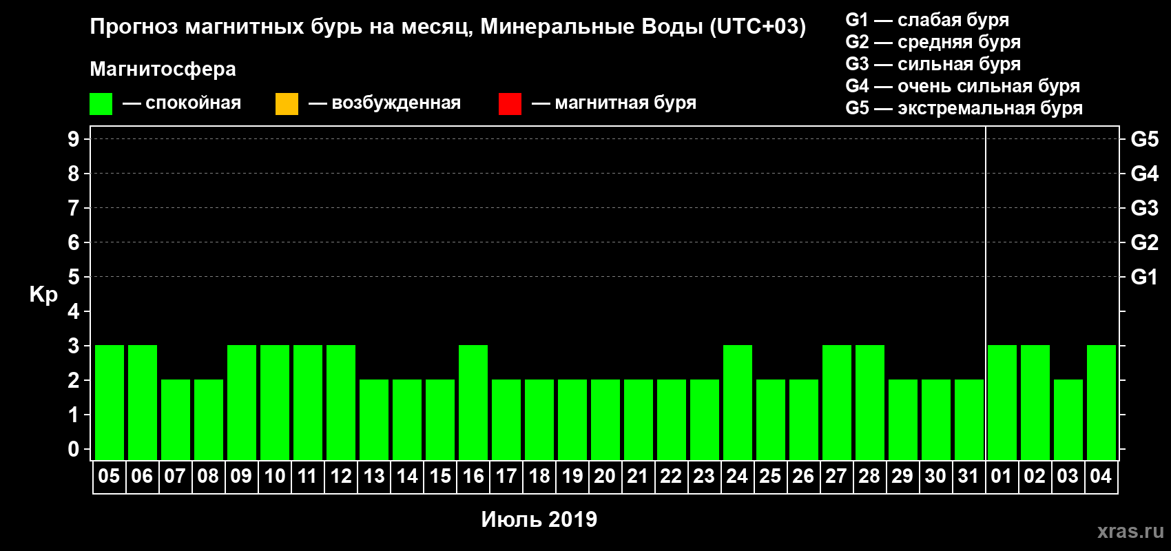 Прогноз максимального суточного геомагнитного индекса Kp на <b>1 месяц</b> (31 день) <b>с 05 июля по 04 августа 2019 г</b>