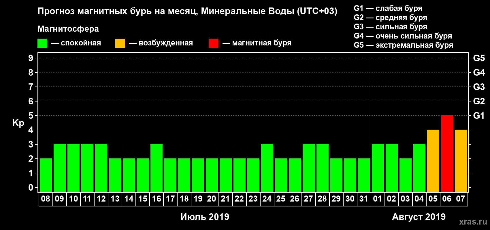 Прогноз максимального суточного геомагнитного индекса Kp на <b>1 месяц</b> (31 день) <b>с 08 июля по 07 августа 2019 г</b>