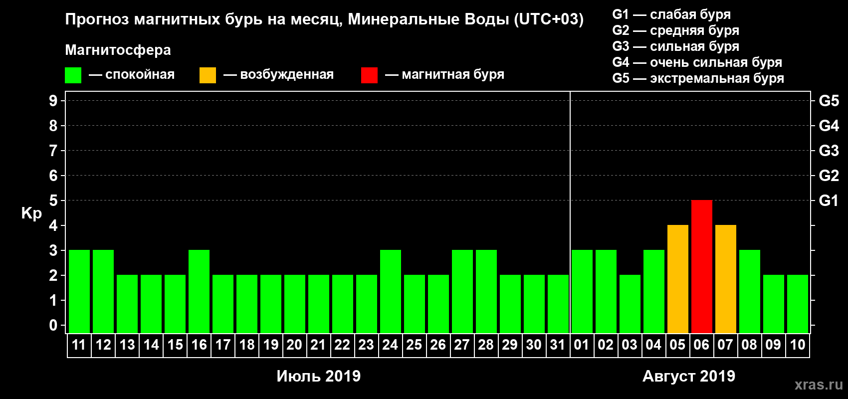Прогноз максимального суточного геомагнитного индекса Kp на <b>1 месяц</b> (31 день) <b>с 11 июля по 10 августа 2019 г</b>
