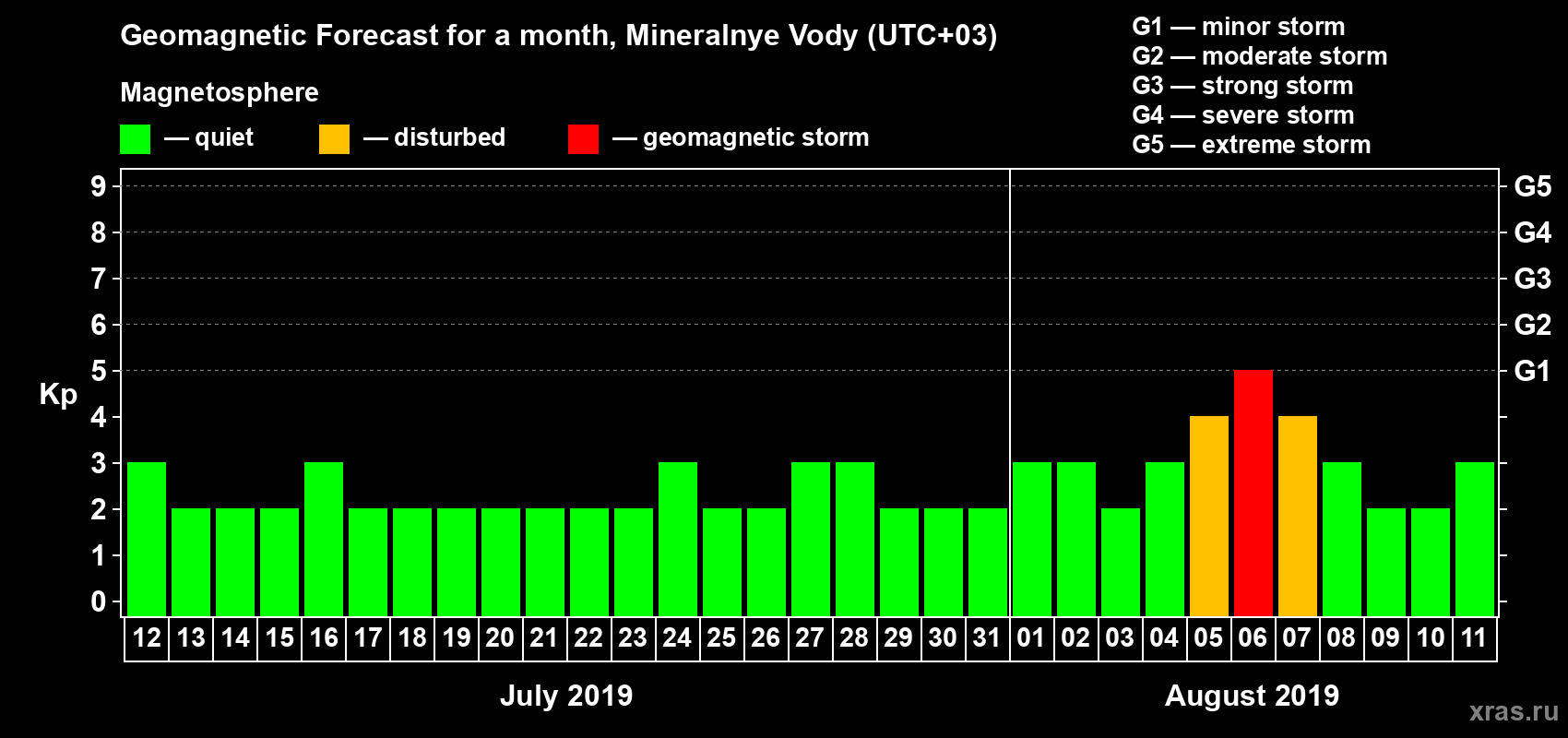 Forecast of the daily maximal value of geomagnetic index Kp for <b>1 month</b> (31 days) <b>from Jul 12, 2019 to Aug 11, 2019</b>