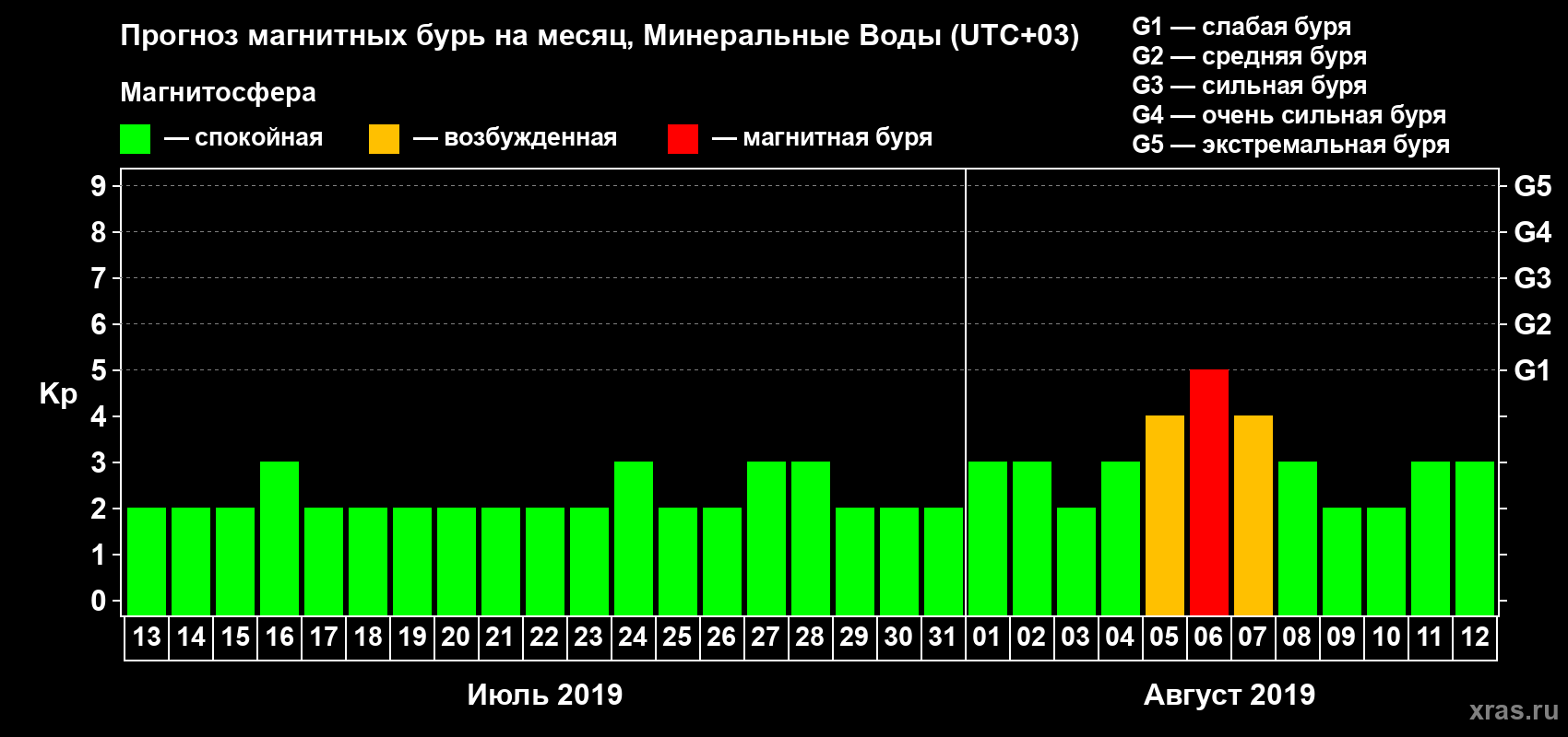 Прогноз максимального суточного геомагнитного индекса Kp на <b>1 месяц</b> (31 день) <b>с 13 июля по 12 августа 2019 г</b>