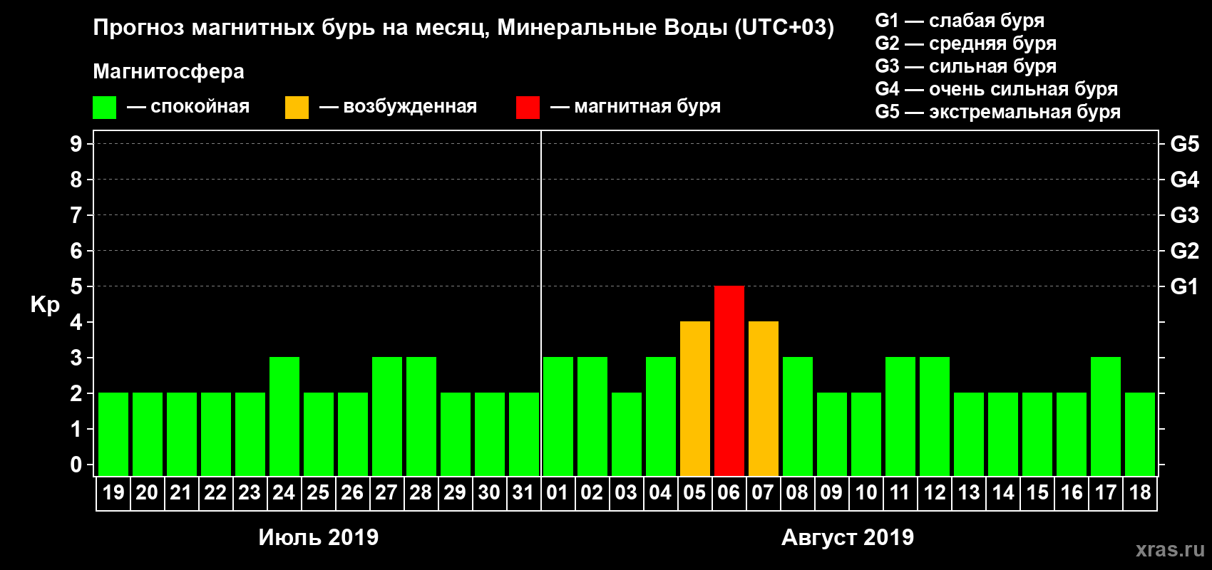 Прогноз максимального суточного геомагнитного индекса Kp на <b>1 месяц</b> (31 день) <b>с 19 июля по 18 августа 2019 г</b>
