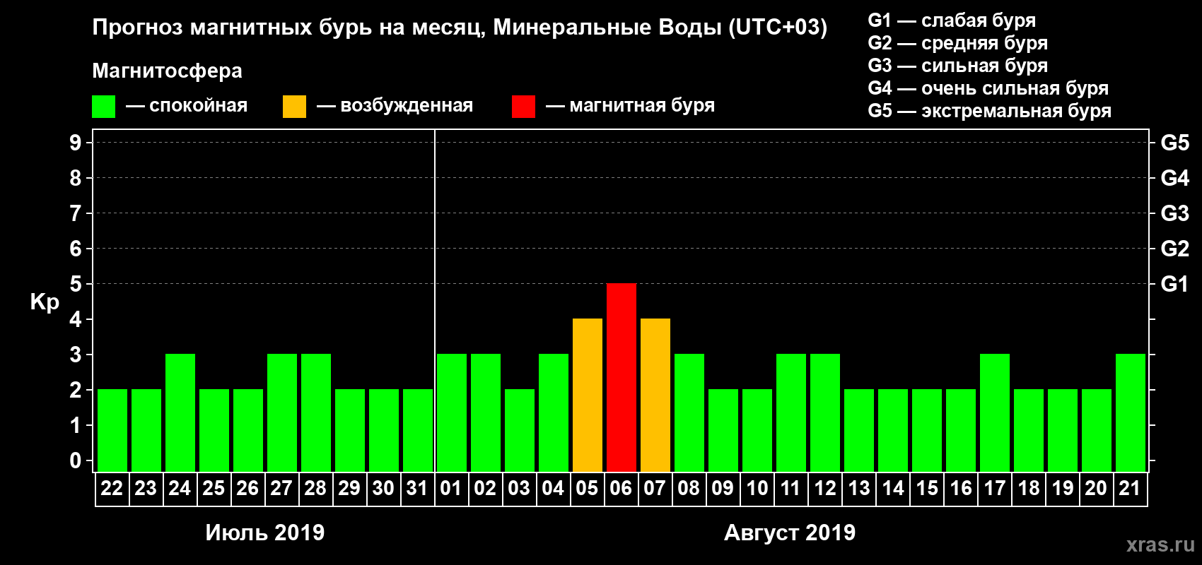 Прогноз максимального суточного геомагнитного индекса Kp на <b>1 месяц</b> (31 день) <b>с 22 июля по 21 августа 2019 г</b>