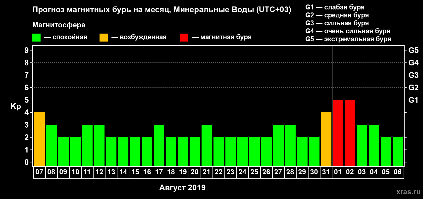 Прогноз максимального суточного геомагнитного индекса Kp на <b>1 месяц</b> (31 день) <b>с 07 августа по 06 сентября 2019 г</b>