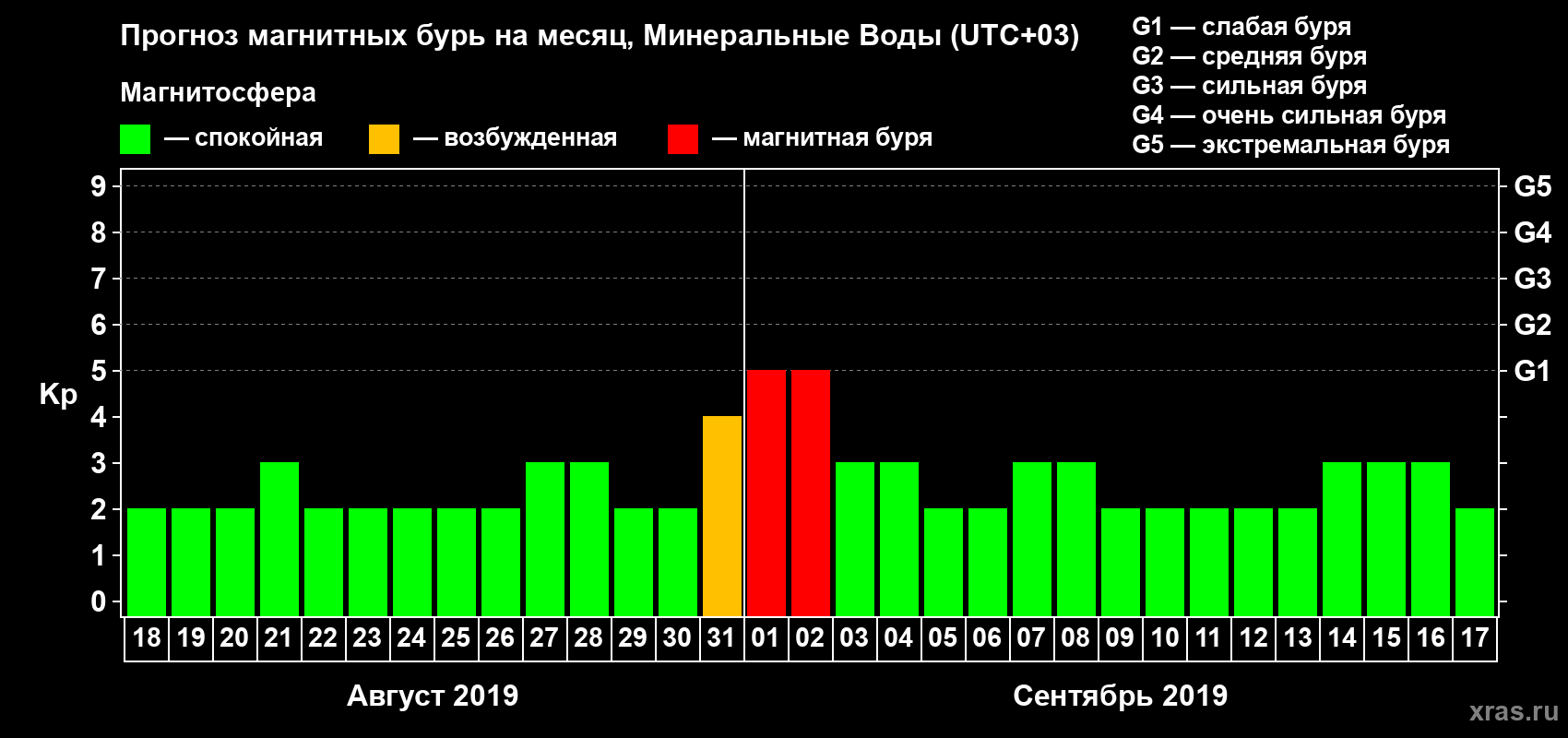 Прогноз максимального суточного геомагнитного индекса Kp на <b>1 месяц</b> (31 день) <b>с 18 августа по 17 сентября 2019 г</b>