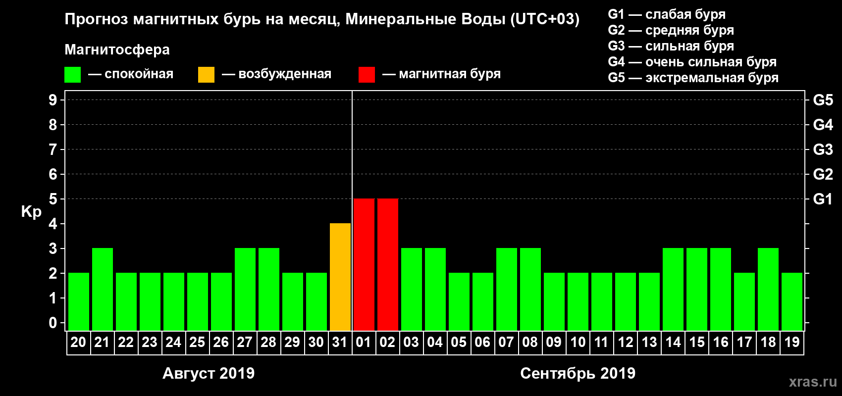 Прогноз максимального суточного геомагнитного индекса Kp на <b>1 месяц</b> (31 день) <b>с 20 августа по 19 сентября 2019 г</b>