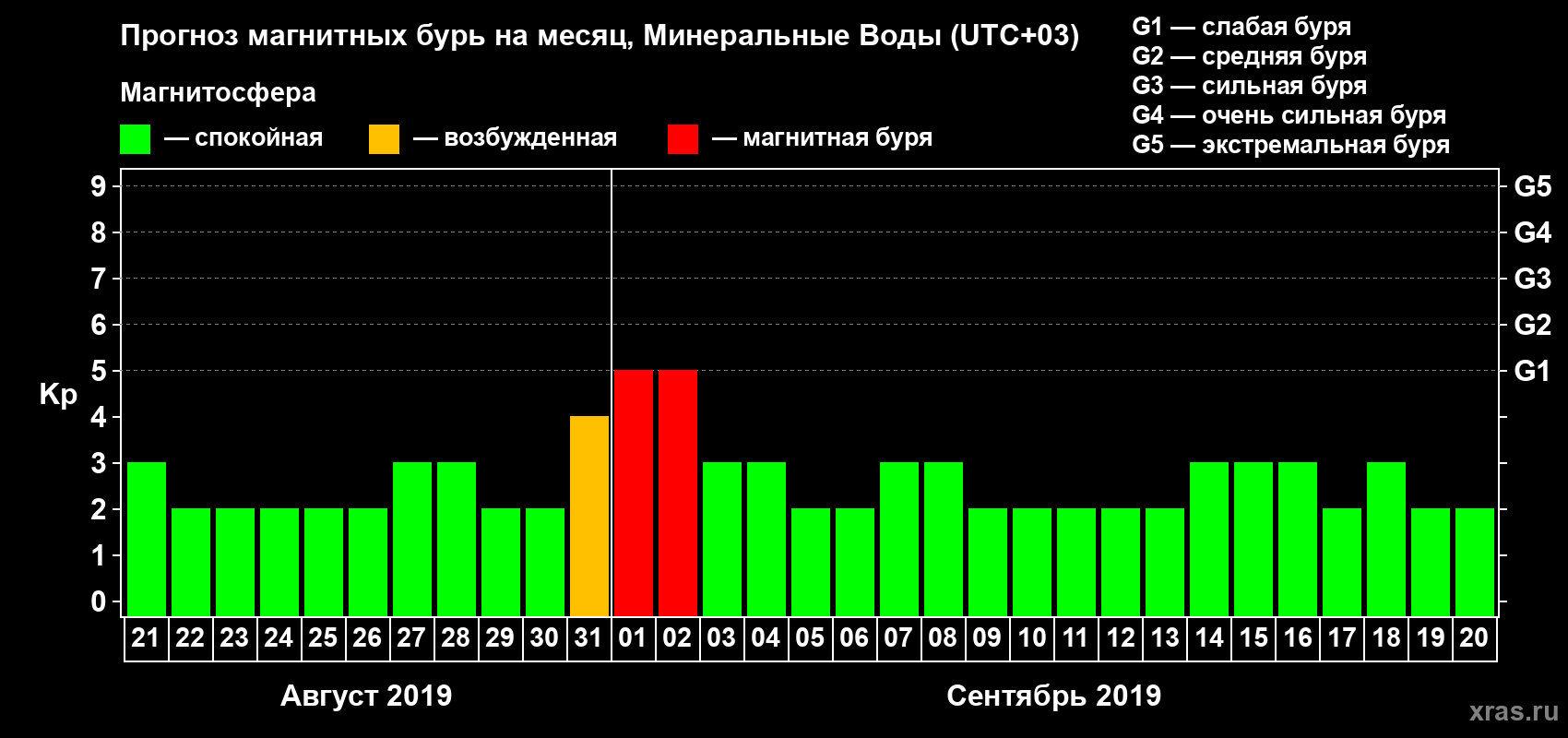 Прогноз максимального суточного геомагнитного индекса Kp на <b>1 месяц</b> (31 день) <b>с 21 августа по 20 сентября 2019 г</b>