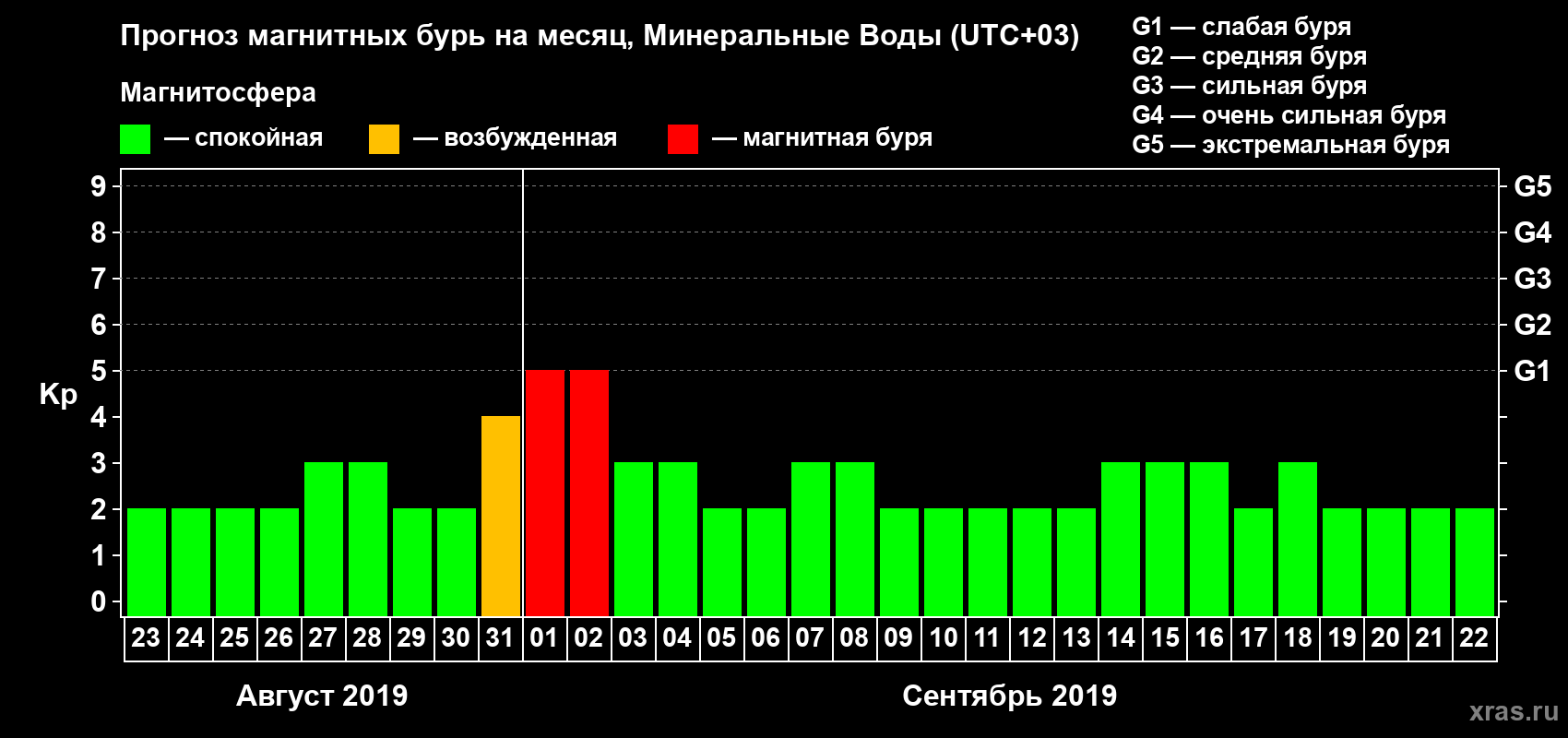 Прогноз максимального суточного геомагнитного индекса Kp на <b>1 месяц</b> (31 день) <b>с 23 августа по 22 сентября 2019 г</b>