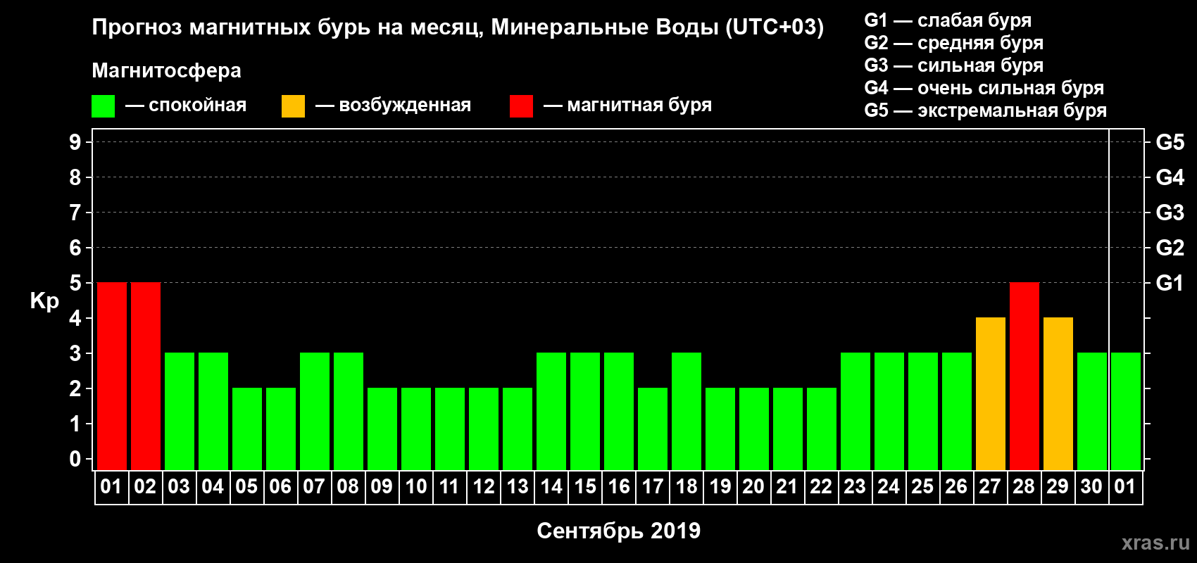 Прогноз максимального суточного геомагнитного индекса Kp на <b>1 месяц</b> (31 день) <b>с 01 сентября по 01 октября 2019 г</b>