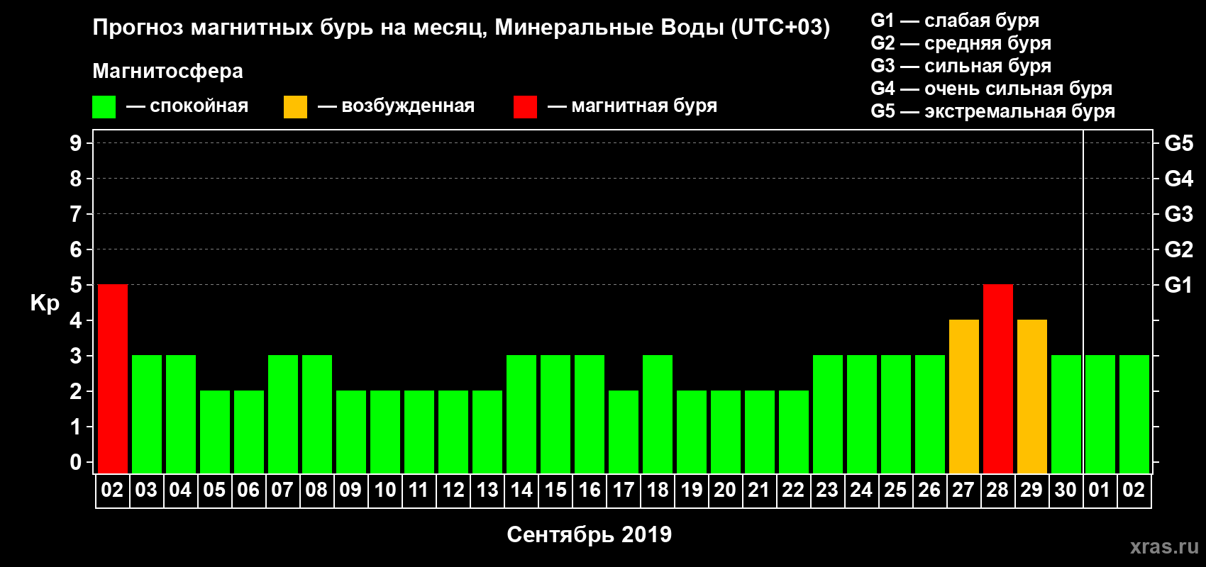 Прогноз максимального суточного геомагнитного индекса Kp на <b>1 месяц</b> (31 день) <b>с 02 сентября по 02 октября 2019 г</b>