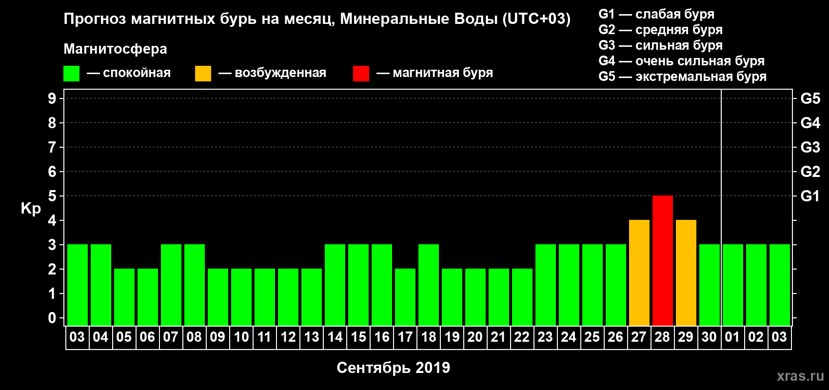 Прогноз максимального суточного геомагнитного индекса Kp на <b>1 месяц</b> (31 день) <b>с 03 сентября по 03 октября 2019 г</b>