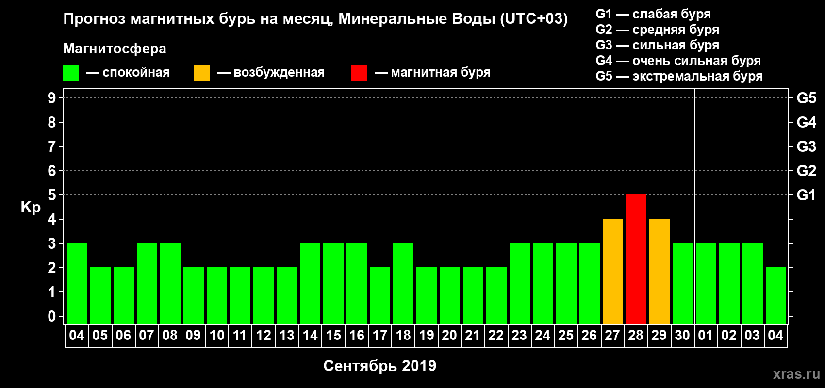 Прогноз максимального суточного геомагнитного индекса Kp на <b>1 месяц</b> (31 день) <b>с 04 сентября по 04 октября 2019 г</b>