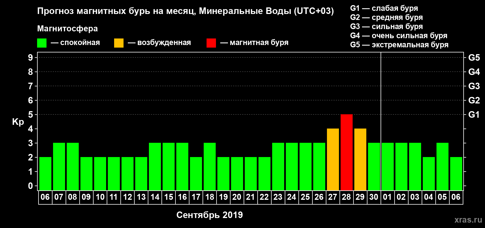 Прогноз максимального суточного геомагнитного индекса Kp на <b>1 месяц</b> (31 день) <b>с 06 сентября по 06 октября 2019 г</b>