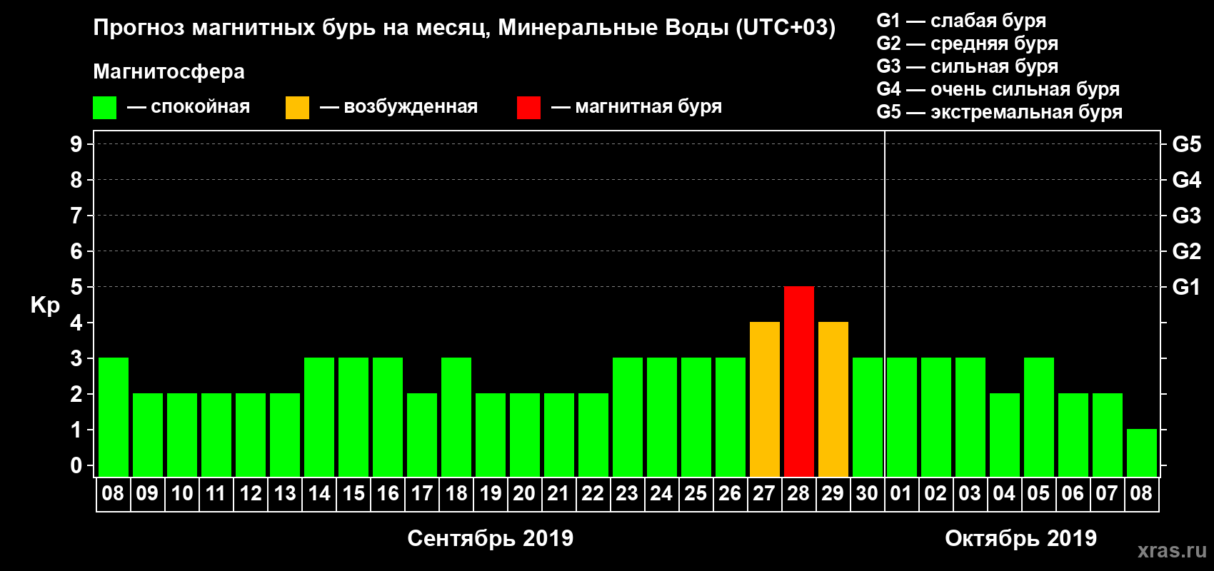 Прогноз максимального суточного геомагнитного индекса Kp на <b>1 месяц</b> (31 день) <b>с 08 сентября по 08 октября 2019 г</b>