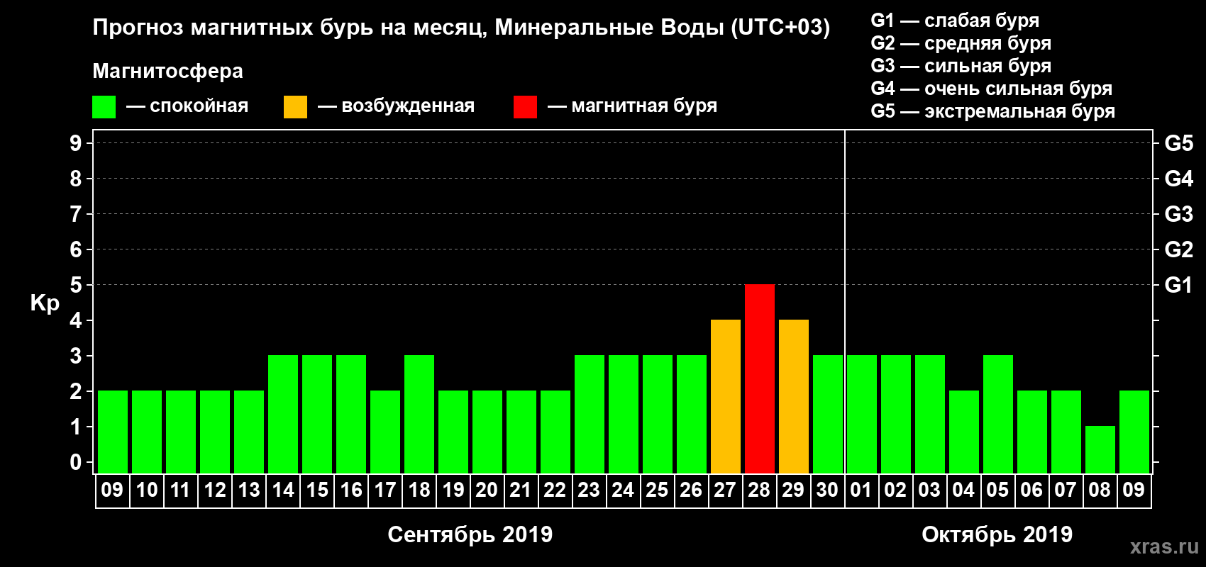 Прогноз максимального суточного геомагнитного индекса Kp на <b>1 месяц</b> (31 день) <b>с 09 сентября по 09 октября 2019 г</b>
